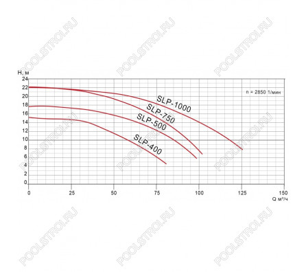 Насос SLP с префильтром  64-85 м³/час(14-10м). 3ф/380В. 3.75кВт/8.2A. Pool King /SLP500/