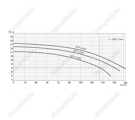 Насос BTP-20AN без префильтра 160-176м³/час(14-10м). 3ф/380В. 16.9/15 кВт